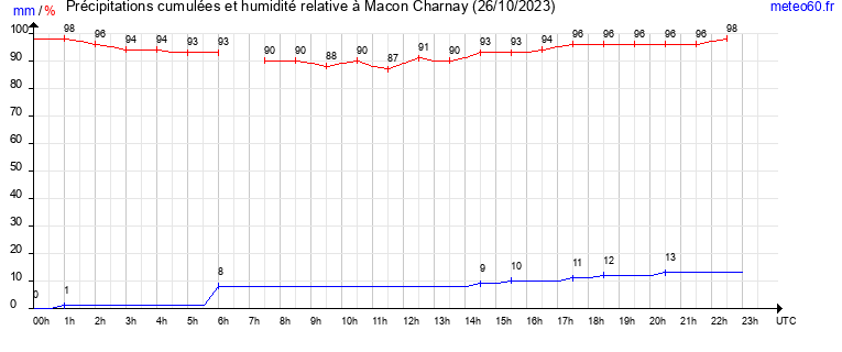 cumul des precipitations