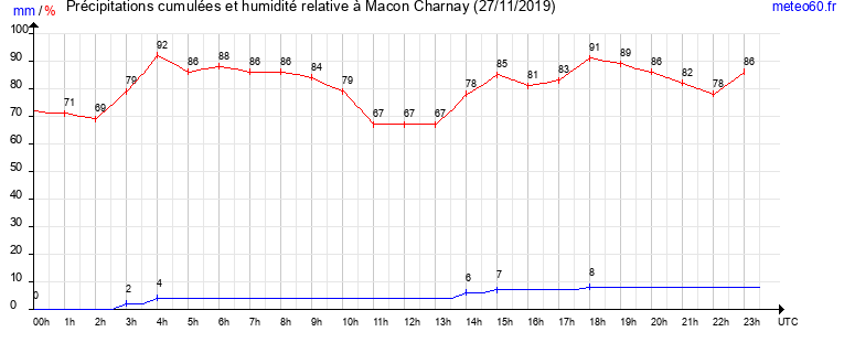 cumul des precipitations