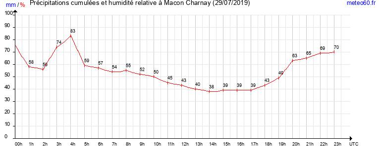 cumul des precipitations