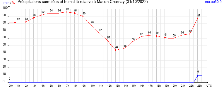 cumul des precipitations