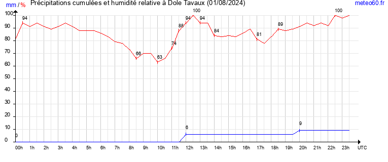 cumul des precipitations