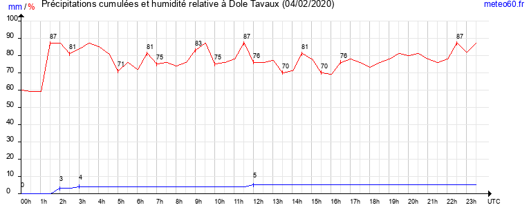 cumul des precipitations