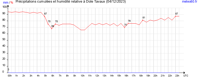 cumul des precipitations