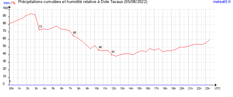 cumul des precipitations