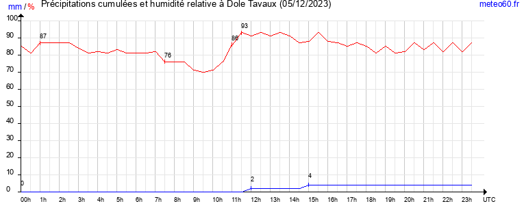 cumul des precipitations