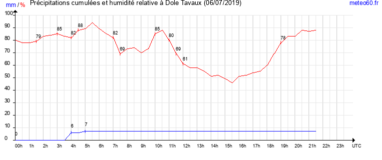 cumul des precipitations