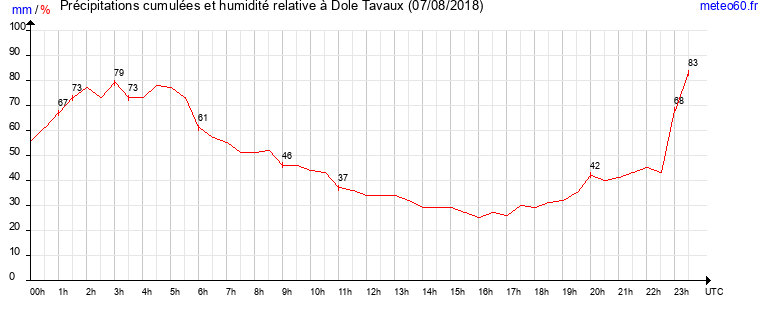 cumul des precipitations