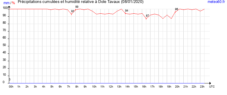 cumul des precipitations