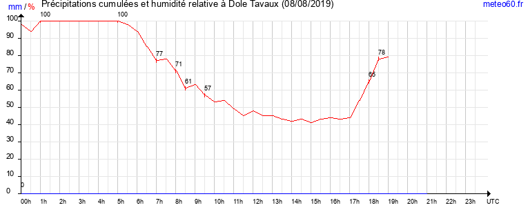 cumul des precipitations