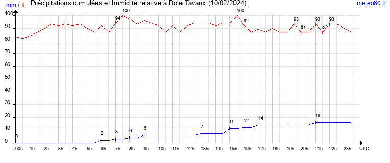 cumul des precipitations