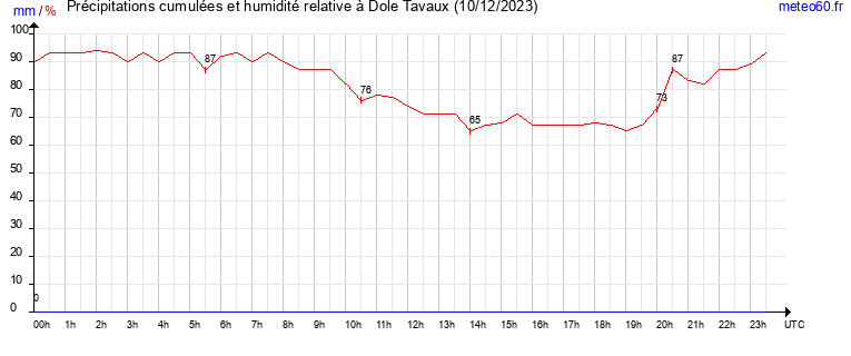 cumul des precipitations