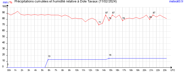 cumul des precipitations