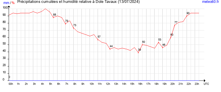 cumul des precipitations