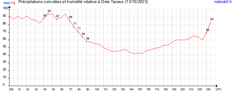 cumul des precipitations