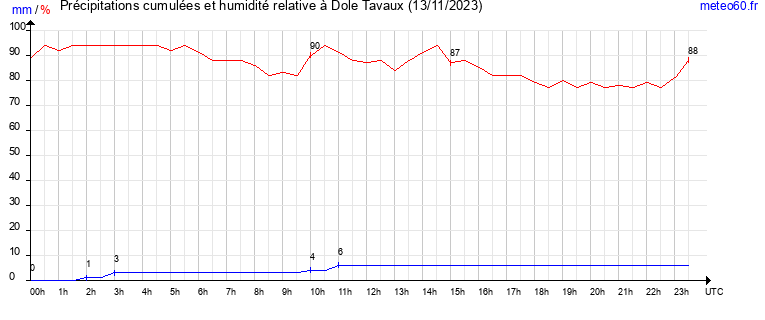 cumul des precipitations