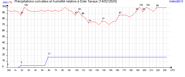 cumul des precipitations