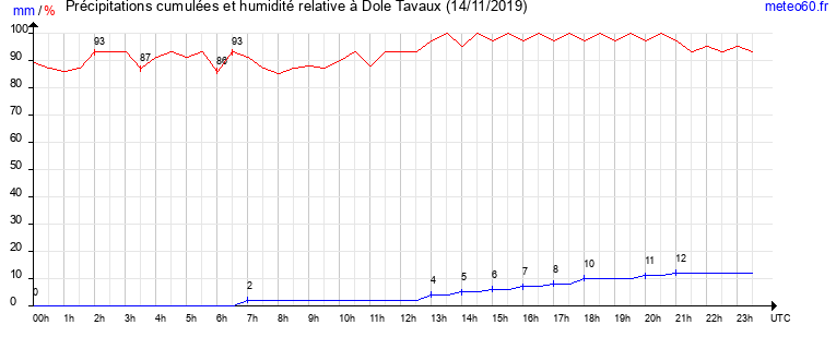 cumul des precipitations