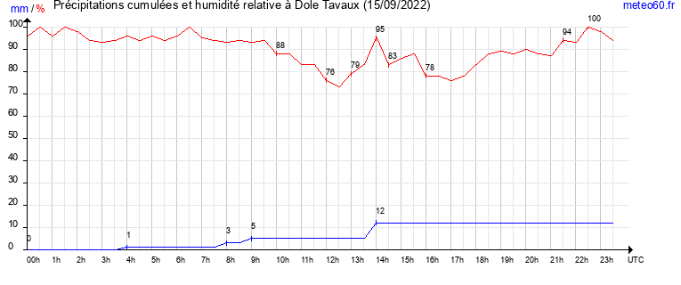 cumul des precipitations