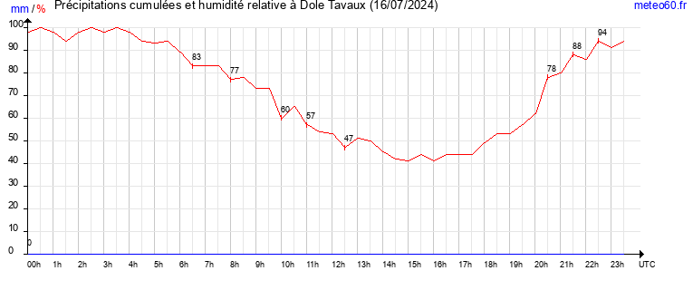 cumul des precipitations