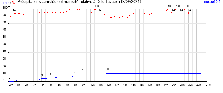 cumul des precipitations