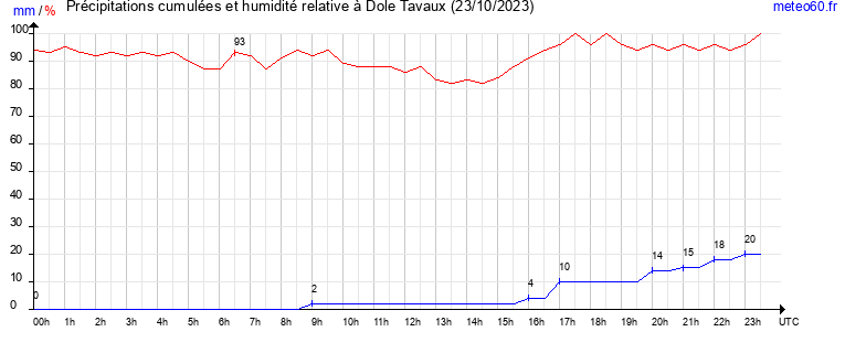 cumul des precipitations