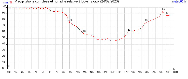 cumul des precipitations