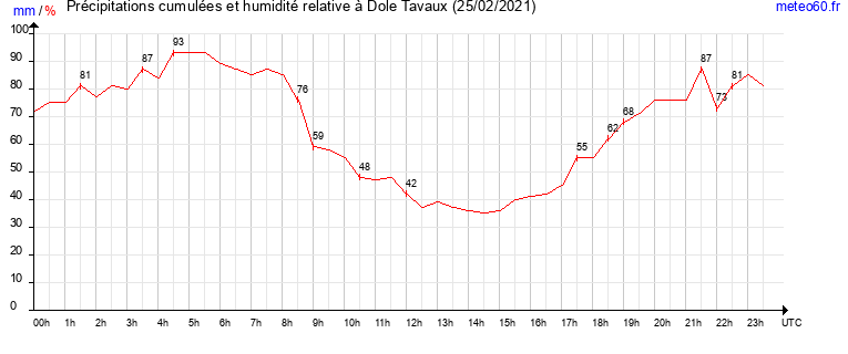 cumul des precipitations