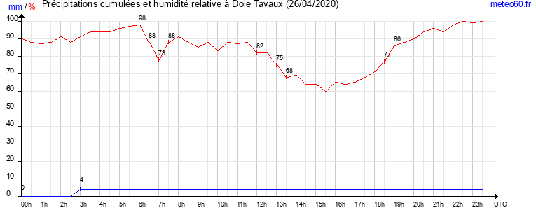 cumul des precipitations