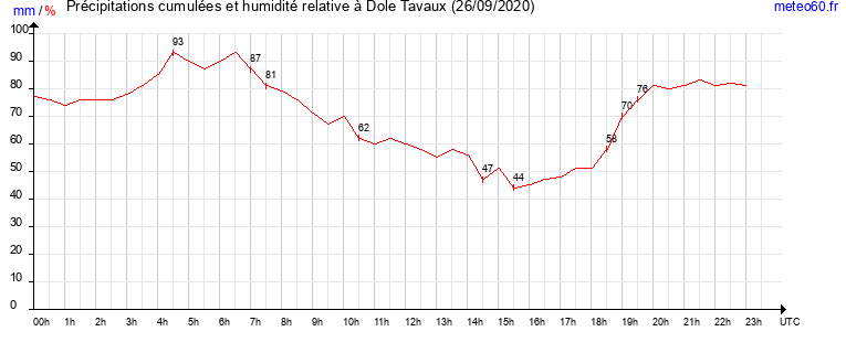 cumul des precipitations