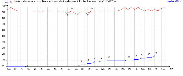 cumul des precipitations