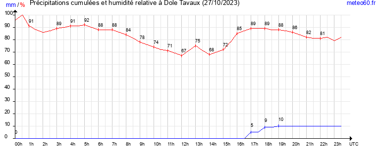 cumul des precipitations