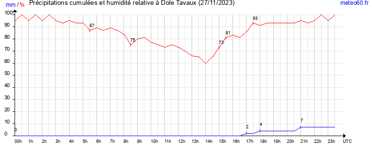 cumul des precipitations