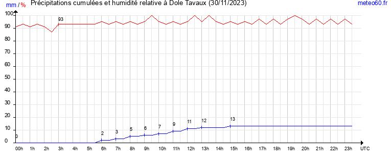 cumul des precipitations