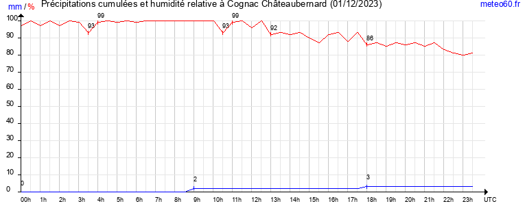 cumul des precipitations