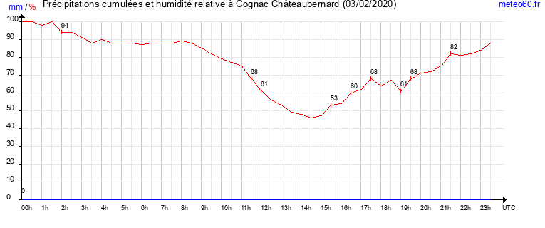 cumul des precipitations