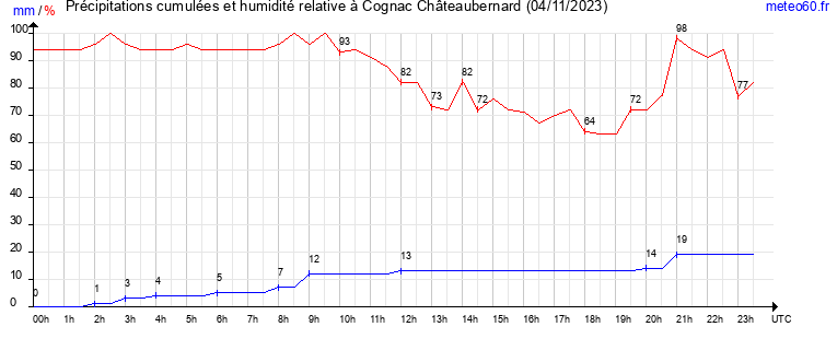 cumul des precipitations