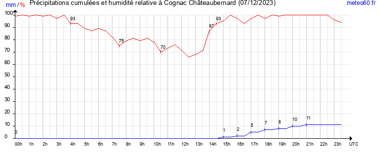 cumul des precipitations