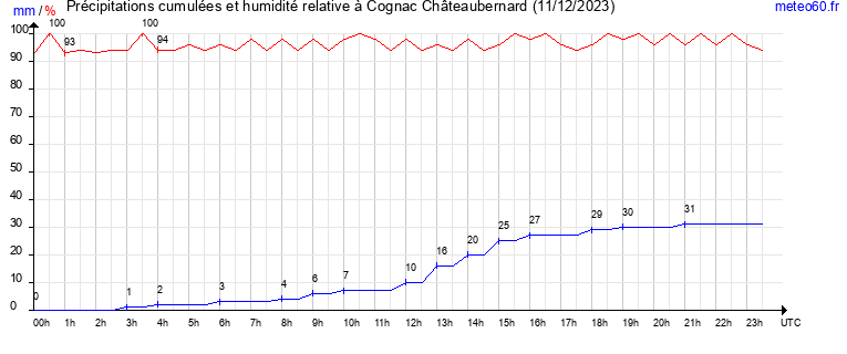 cumul des precipitations