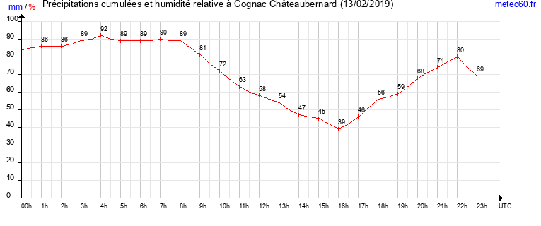 cumul des precipitations