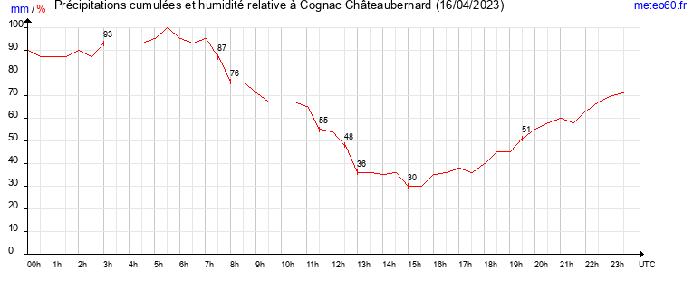 cumul des precipitations