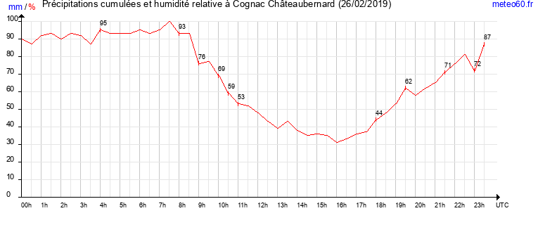 cumul des precipitations