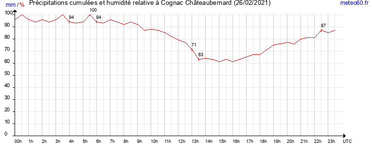 cumul des precipitations