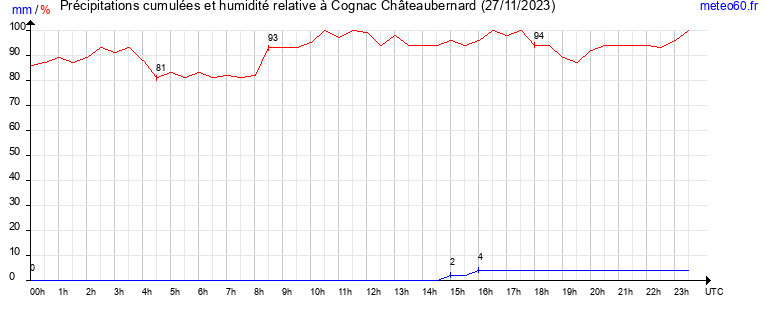 cumul des precipitations