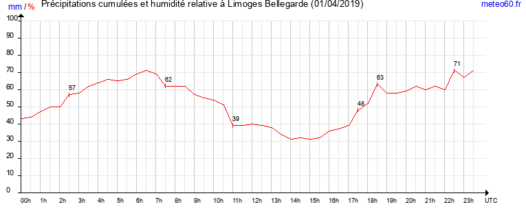 cumul des precipitations