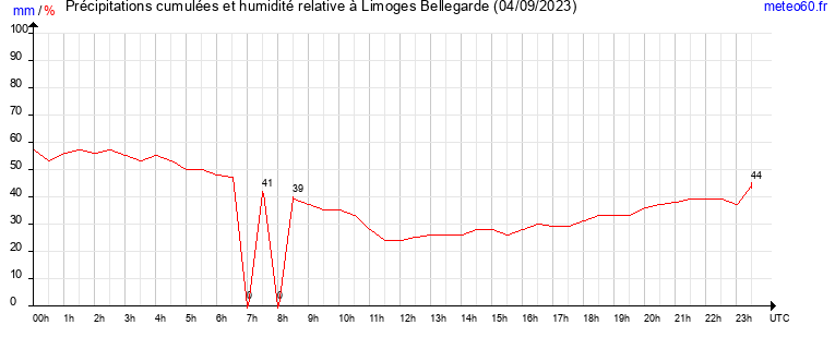 cumul des precipitations