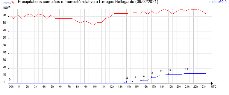 cumul des precipitations