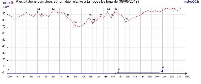 cumul des precipitations