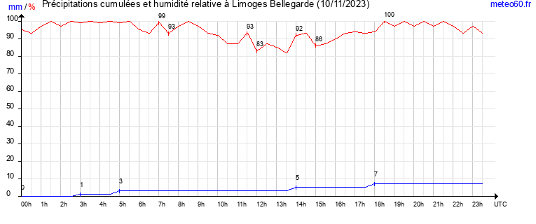 cumul des precipitations