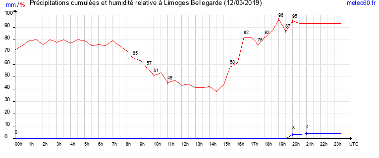 cumul des precipitations