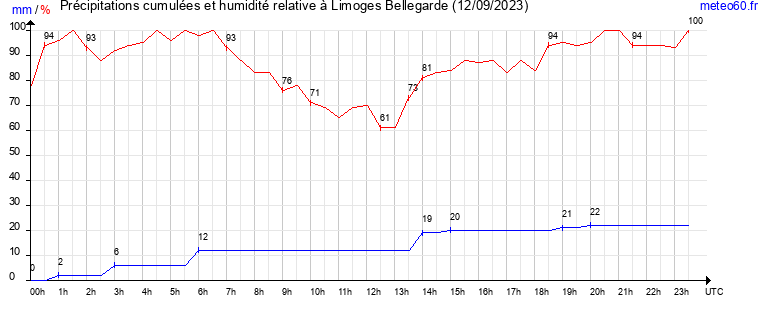 cumul des precipitations